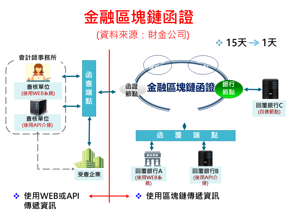 區塊鏈於金融業的應用